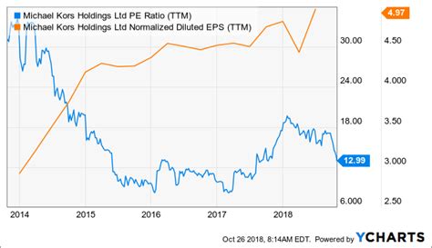 michael kors holdings stock|cpri stock dividend.